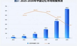首个AI记忆市场报告：MemoryLake作为独立记忆平台进入领导者象限